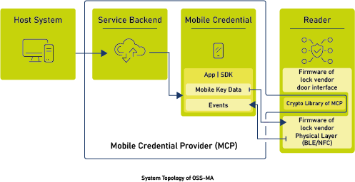 Mobile Credential Provider